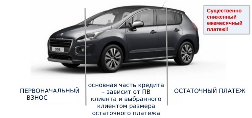 Авто с первоначальным взносом. Автокредит с остаточным платежом. Остаточный платеж. Программа кредитования с остаточным платежом. Остаточный платеж по автокредиту.