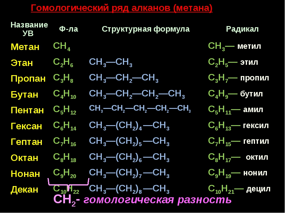 Ch ch определить класс. Гомологический ряд алканов с1-с10. Гомологический ряд метана c3h10. Гомологический ряд алканов таблица 10 класс. • Гомологический ряд (с1-с5).