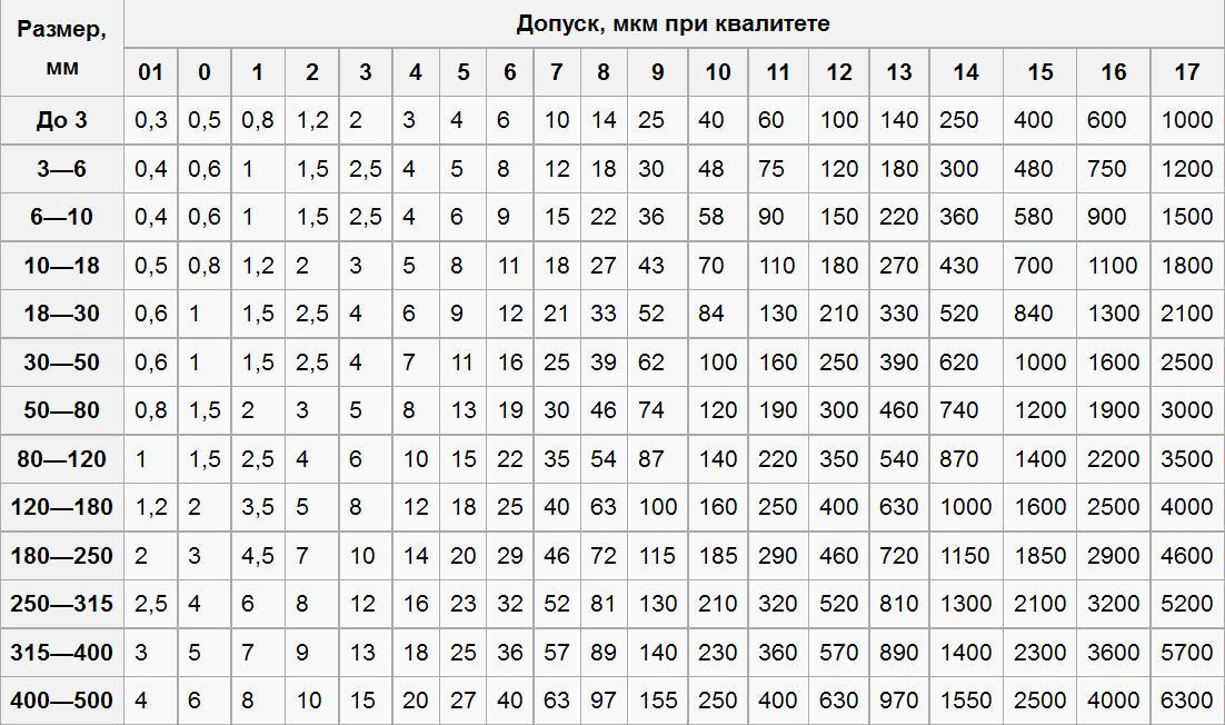 Допуск h14 на чертеже