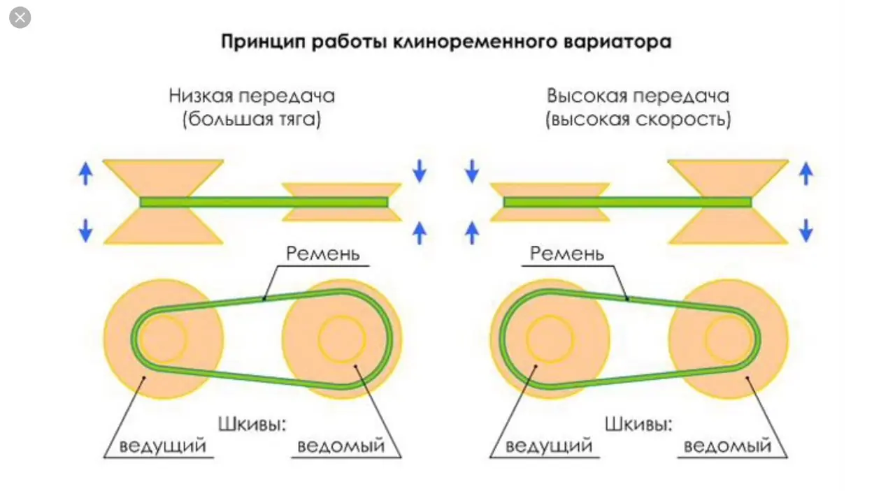 Плюсы и минусы вариатора на автомобиле: Вариатор (CVT): что это такое, плюсы и минусы, сравнение и отличия от автомата