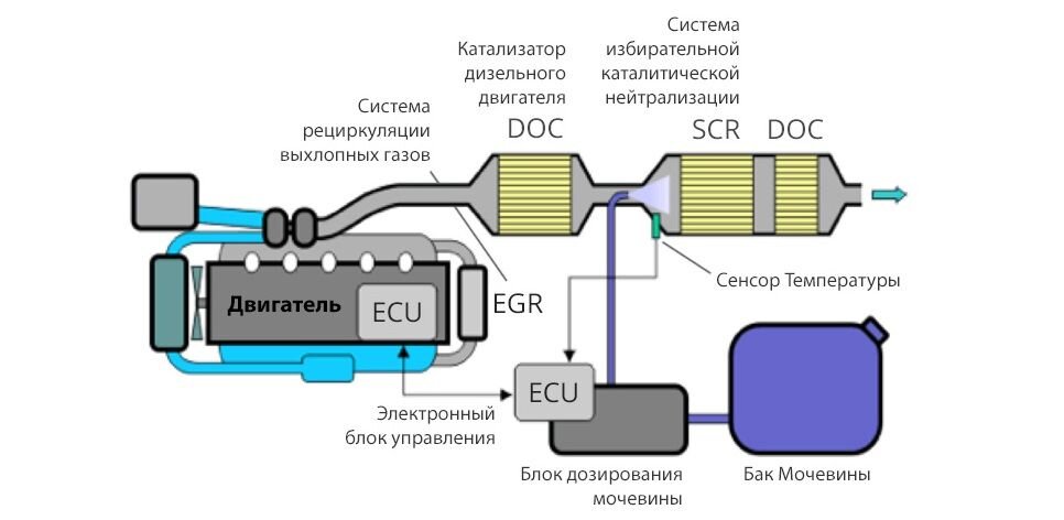 Дизель с мочевиной что это: Лить или не лить — Авторевю