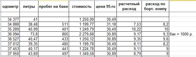 Расход топлива автомобилей таблица ваз: Нормы расхода топлива для легковых автомобилей российских марок