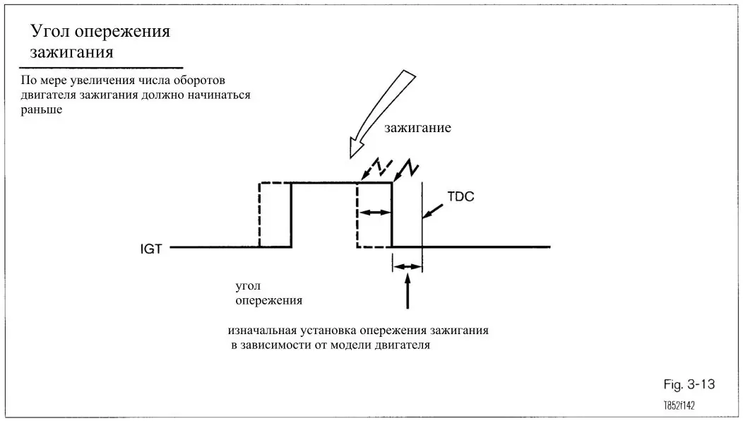 Какой угол опережения зажигания. Угол опережения зажигания к4м. Угол опережение зажигания - 10. Установка угла зажигания. Изменяемый угол опережения зажигания схема.