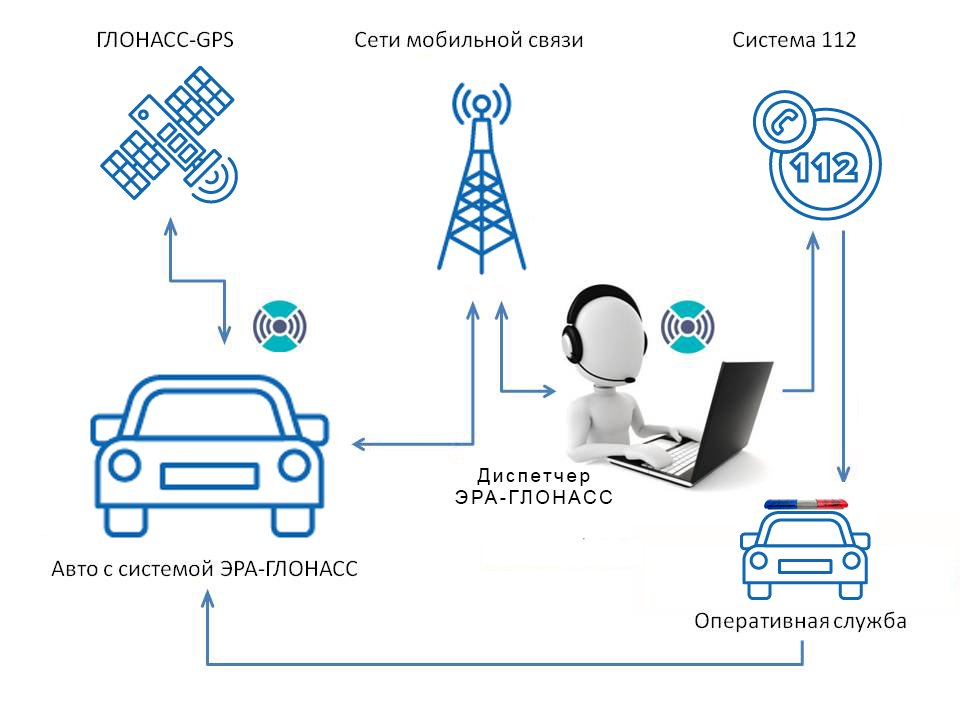 Эра глонасс новые функции и принцип работы: Как устроена и как работает система ЭРА-ГЛОНАСС в автомобиле?