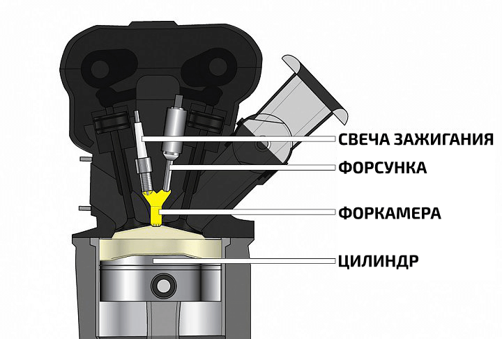 Форкамерный двигатель: ФОРКАМЕРНЫЙ ДВИГАТЕЛЬ - это... Что такое ФОРКАМЕРНЫЙ ДВИГАТЕЛЬ?