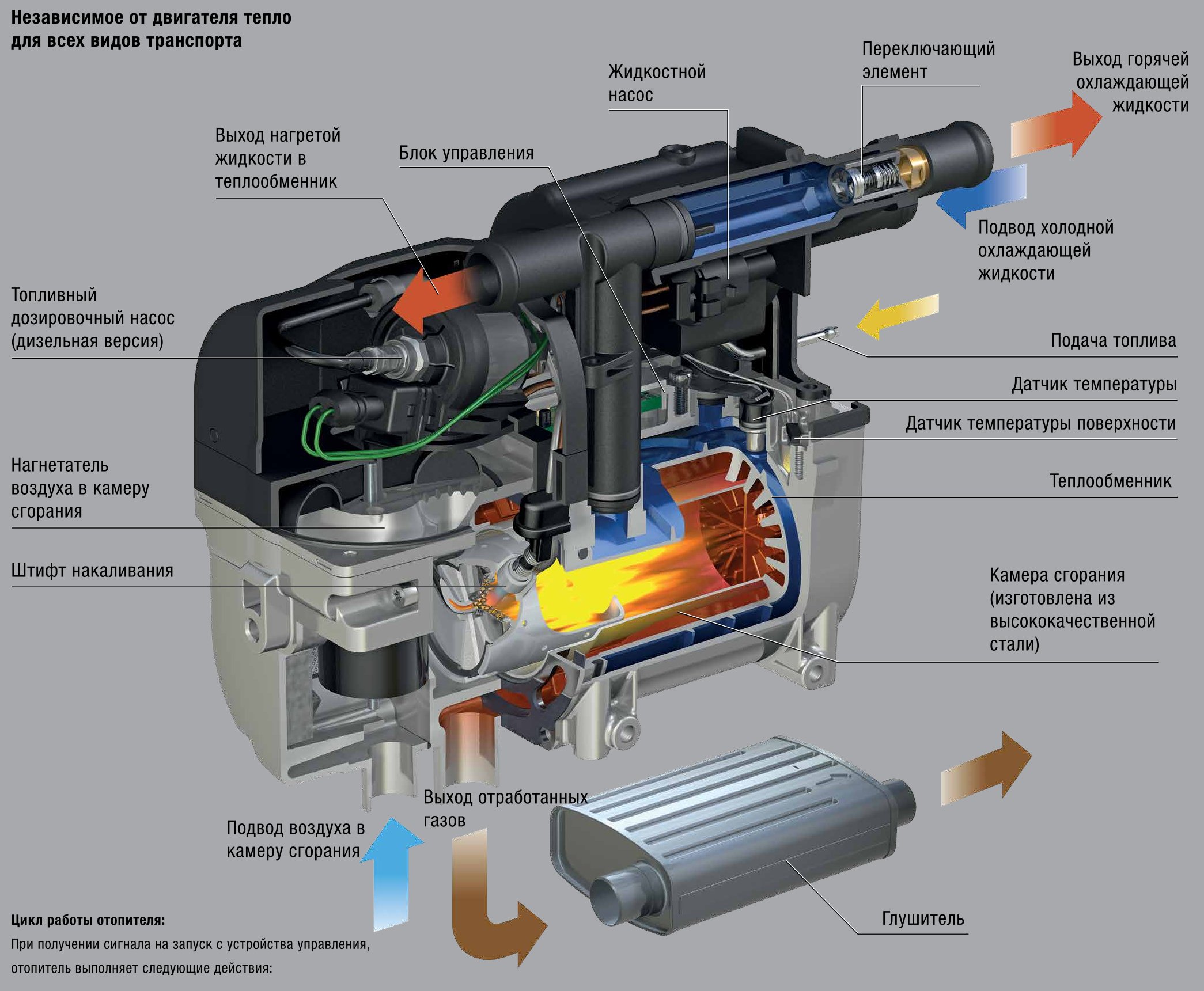 Принцип работы webasto: Принцип работы отопителей Webasto – АВТОКЛИМАТИКА