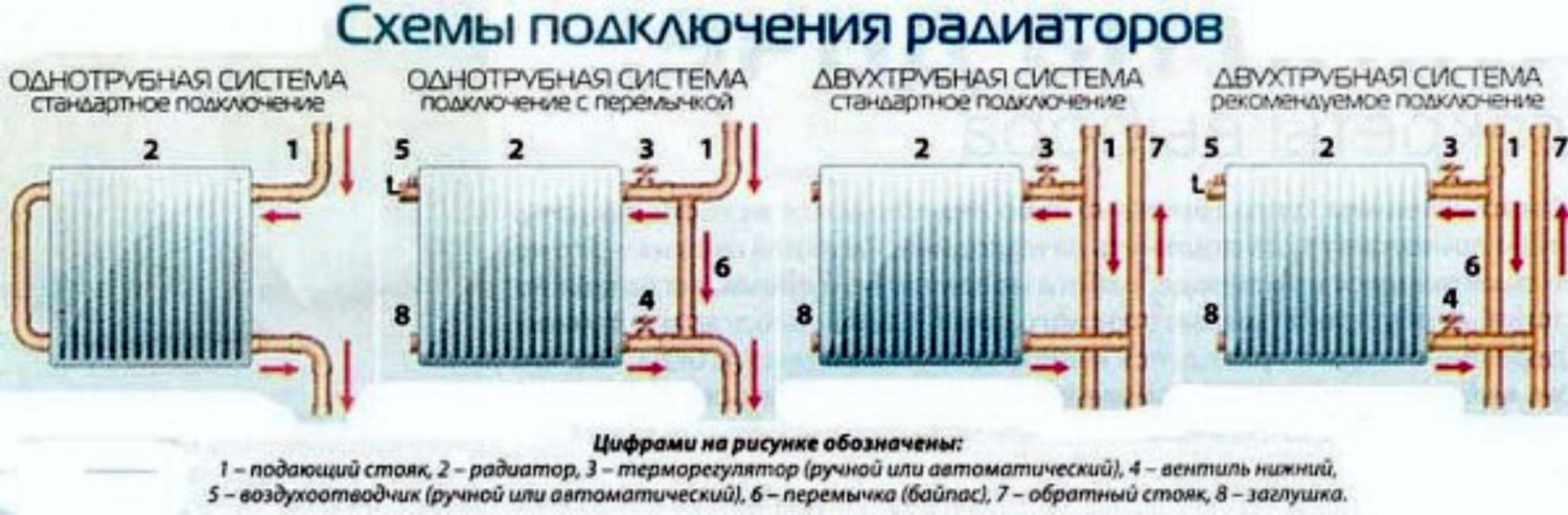 Как подключить две батареи: Как соединить две батареи отопления между собой