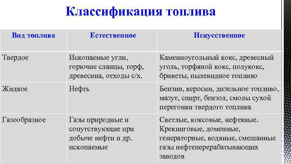 Виды топлива: Топливо, его виды и характеристики — Полезно знать — скайпром