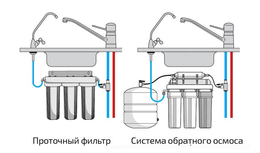 Осмосная вода на мойке что это: особенности очистки. Что такое осмос на автомойке. Для чего нужен осмос на автомойке. Система обратного осмоса.