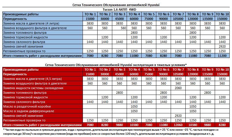 Периодичность замены топливного фильтра. Hyundai Tucson таблица масла. График то Хендай Туссан 2.0 бензин. Регламент то Туксон. Hyundai Tucson регламент то.