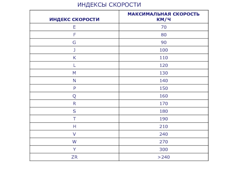 Индекс категории скорости шин: Индекс скорости шин