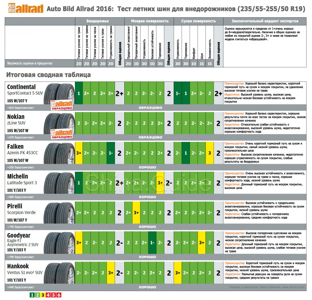 Лучшая летняя резина для кроссовера 2019: Лучшая резина для SUV: рейтинг летних шин 2019 для кроссоверов