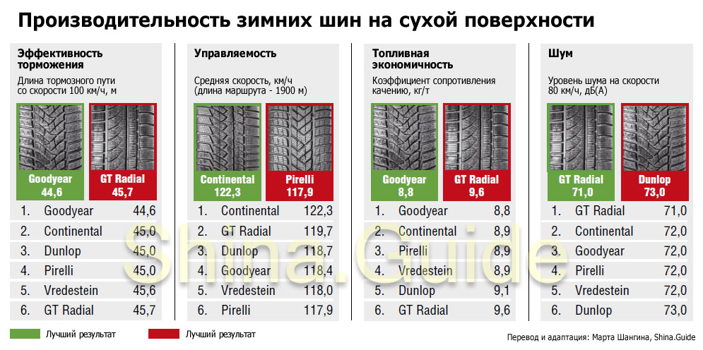 Какие китайские зимние шины лучше по качеству: Лучшая китайская резина зимой. Какие китайские бренды производят лучшие качественные шины для легковых автомобилей. Теперь пройдемся конкретно по сильным сторонам