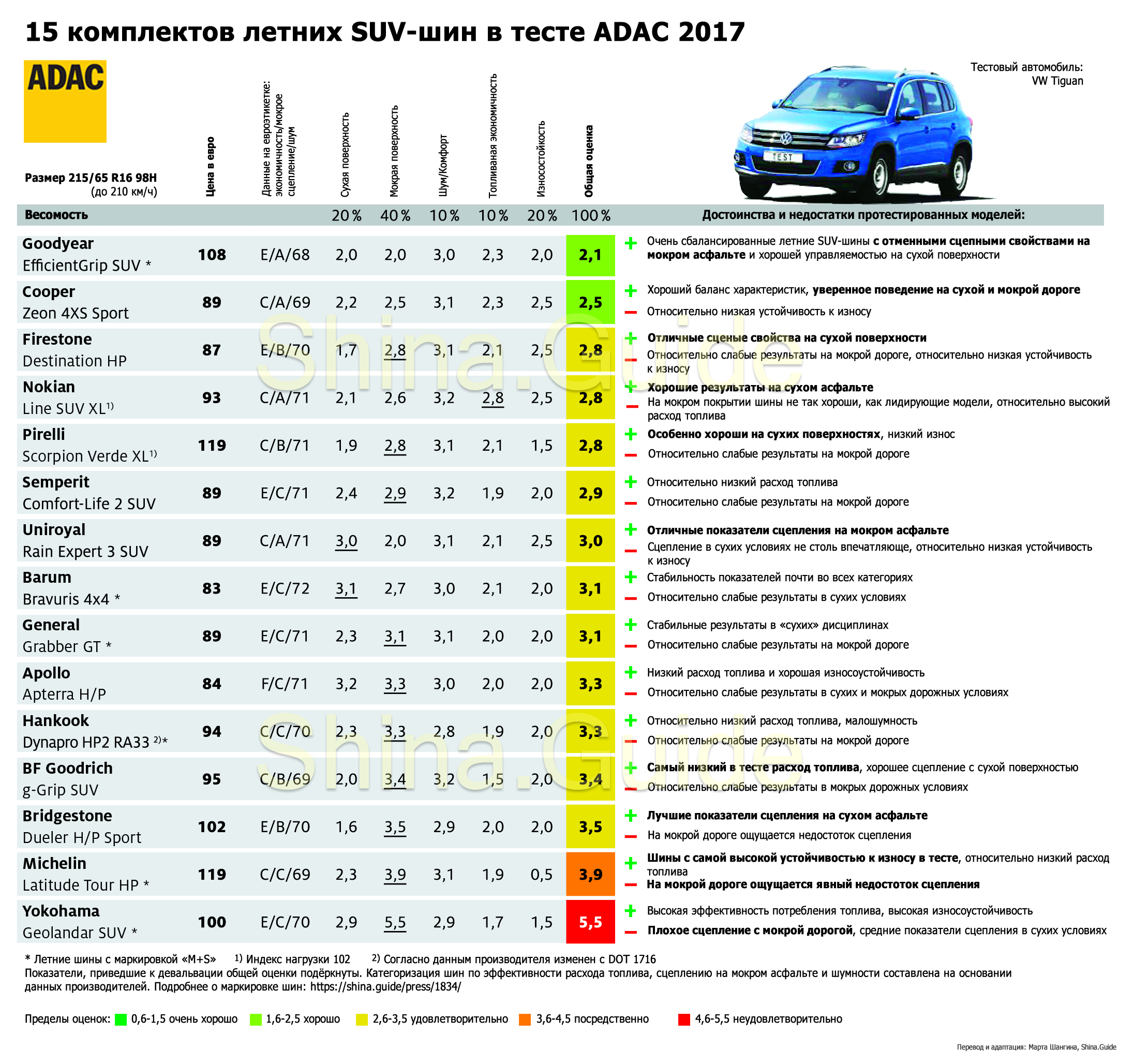 Самая лучшая летняя резина 2018 рейтинг: 15 лучших автомобильных летних шин 2020 года — Рейтинг 2020 года (Топ 15)