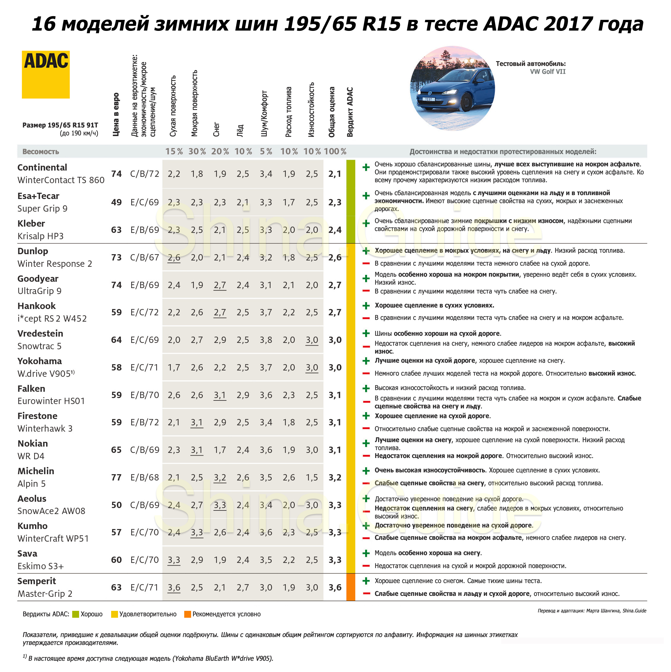 Самая лучшая летняя резина 2018 рейтинг: 15 лучших автомобильных летних шин 2020 года — Рейтинг 2020 года (Топ 15)