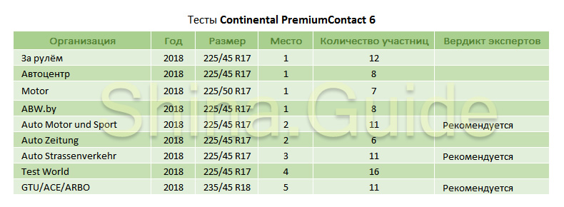 Рейтинг летней резины 2018 за рулем: Тест летних шин 195/65 R15 — журнал За рулем