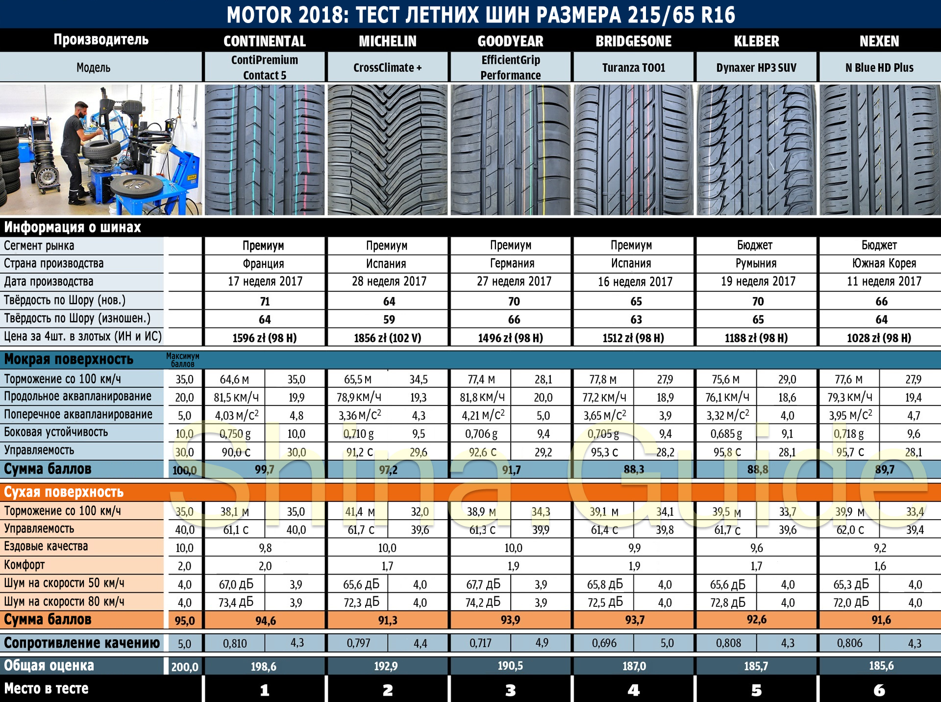 За рулем тест шипованных зимних шин размера 195 65 r15 2018