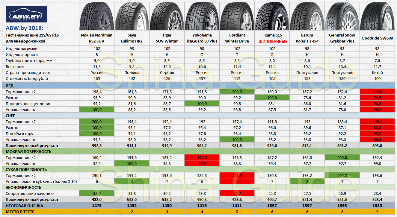 Какие шины выбрать на зиму для кроссовера: Рейтинг зимних шин 2022-2023 для кроссоверов и внедорожников