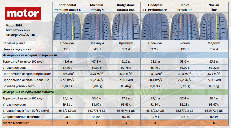 Выбор летних шин для кроссоверов: Тест летних шин 235/65 R17 сезона 2020 для кроссоверов