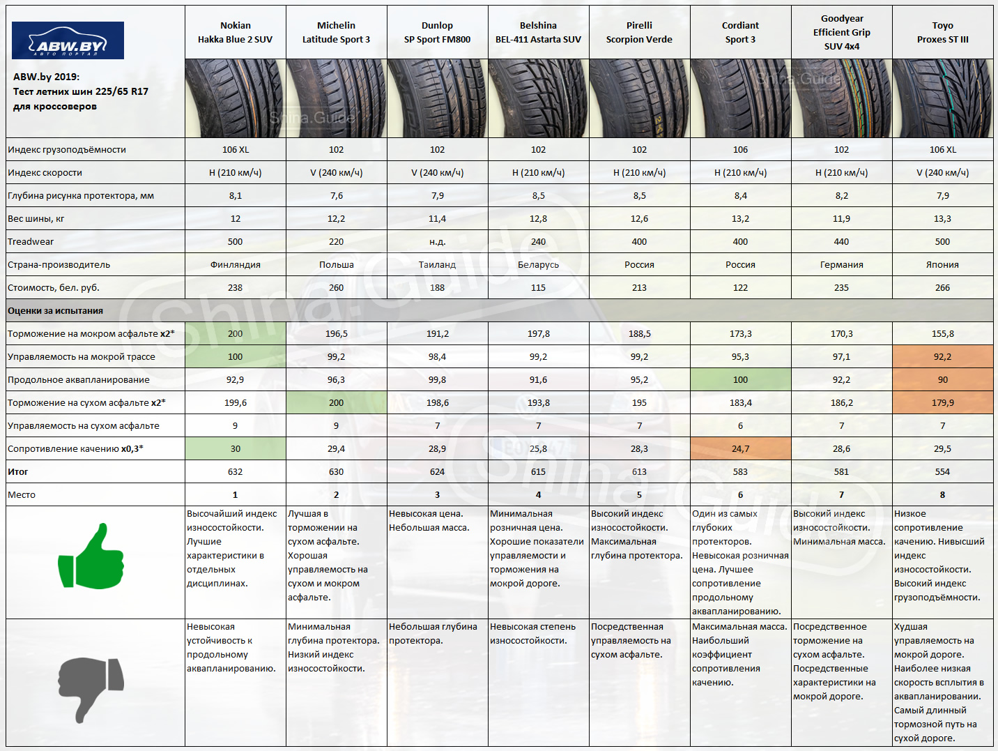Лучшая летняя резина для кроссовера 2019: Лучшая резина для SUV: рейтинг летних шин 2019 для кроссоверов