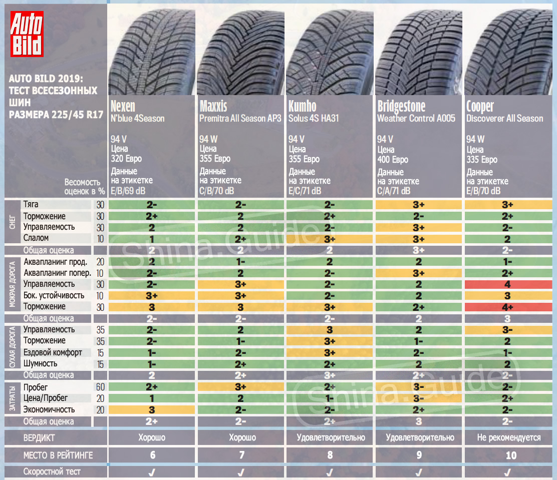 Рейтинг всесезонных шин для кроссоверов 2018: Рейтинг летних шин 2018 для кроссоверов SUV