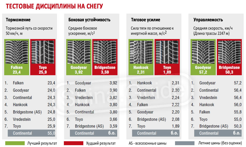 Сравнение летних шин 2018: За рулём 2018: Тест летних шин размера 195/65 R15