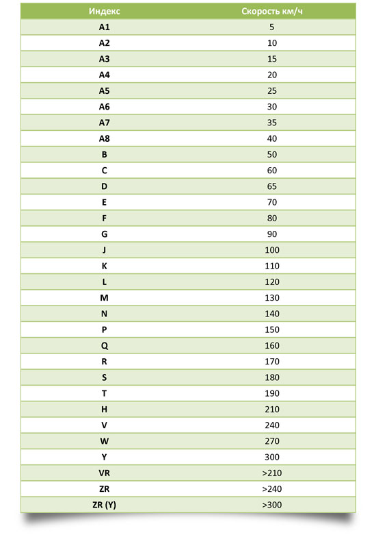 Индекс категории скорости шин: Индекс скорости шин