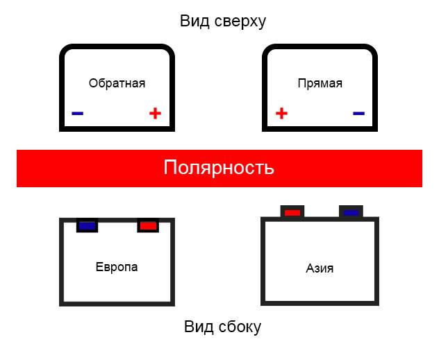 Евро полярность аккумулятора: Полярность аккумулятора - Интернет-магазин opt-akb.ru