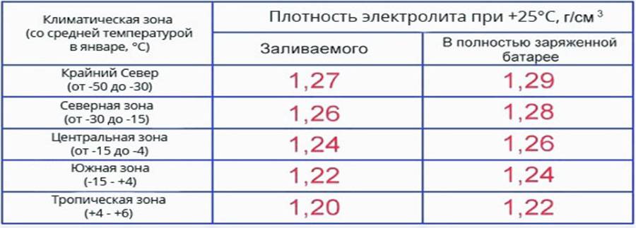 Объем электролита в аккумуляторе 75: Сколько электролита в аккумуляторе? Разберем объемы вариантов от 55 до 190 Ампер-часов