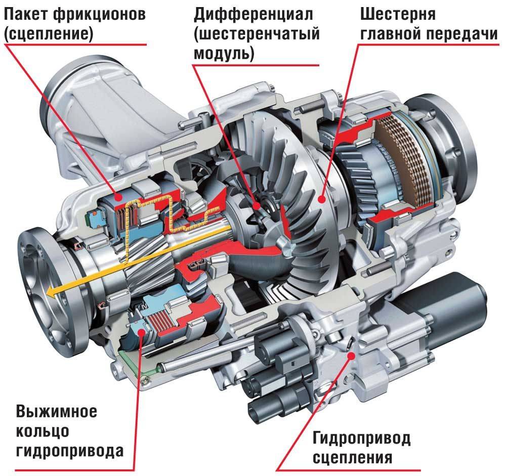 Принцип работы дифференциала: Как работает дифференциал?