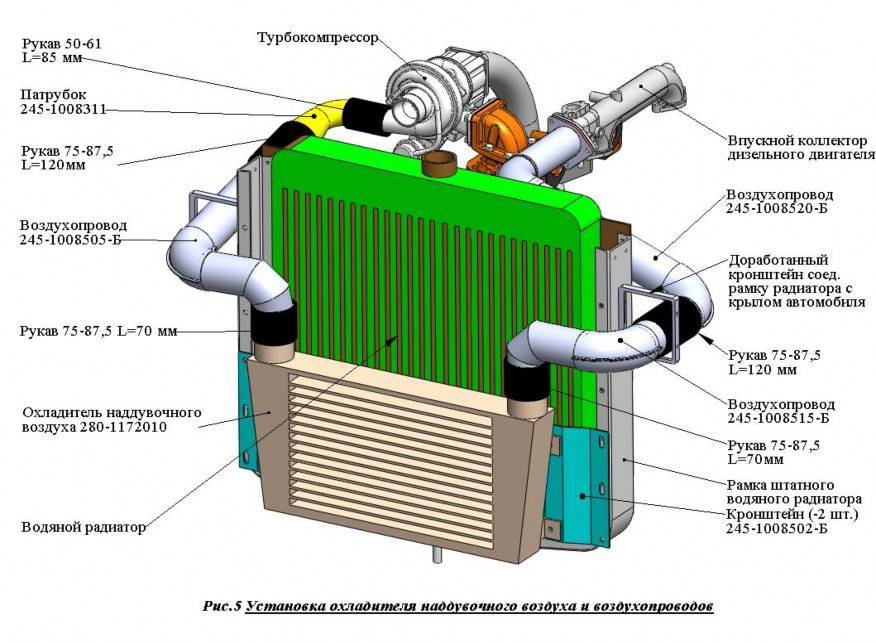 Для чего интеркулер в дизельном двигателе: принцип работы и виды. Возможные неисправности.