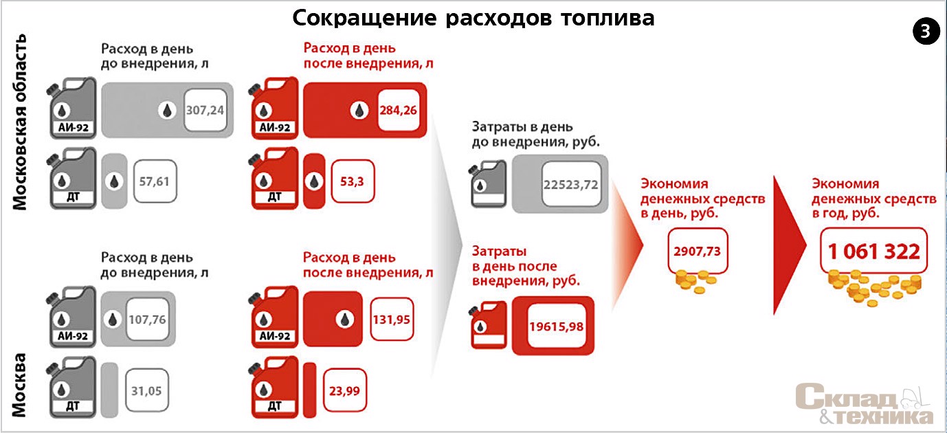 Уменьшение расхода топлива: Как уменьшить расход топлива автомобиля