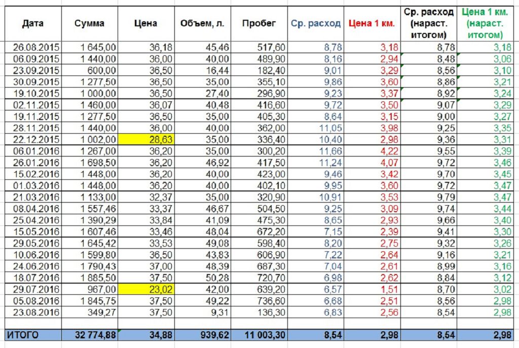 Сколько расхода бензина на 1 км. Skoda Octavia норма расхода топлива на 100 км. Таблица расхода бензина Skoda Octavia 1,6.