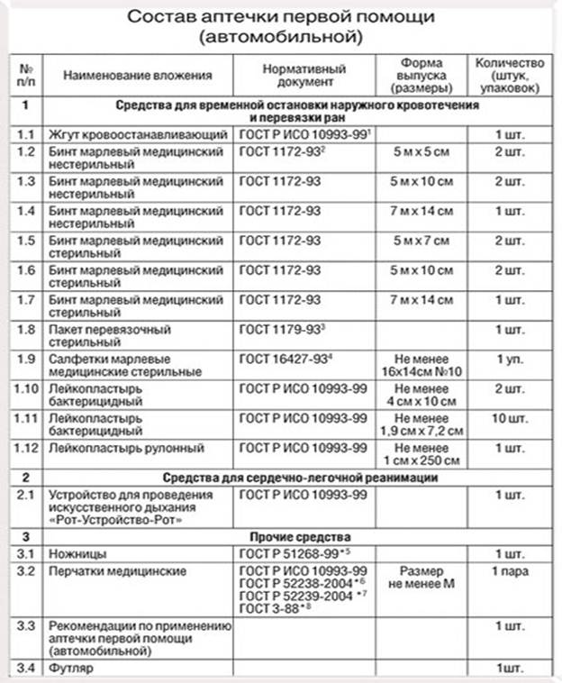 Состав автоаптечки нового образца