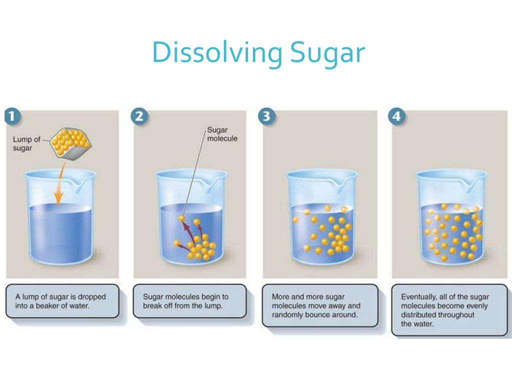 Химическое явление растворение сахара. Модель растворения сахара в воде. Сахар растворение в воде. Опыт растворение сахара в воде. Процесс растворения кусочка сахара в воде.