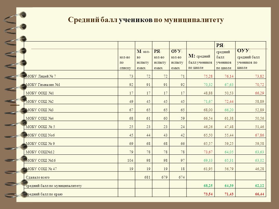 Посчитать балл оценок