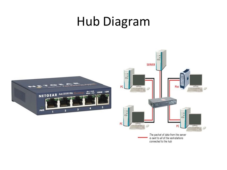 Хаб что это. Концентраторы (Hub) функционал. Hub локальная сеть. Серверные Ethernet концентраторы. Хабы в сети.