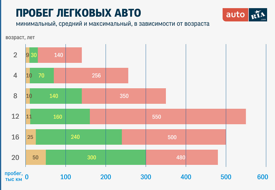 Какой пробег автомобиля считается нормальным: Какой пробег считается нормальным при покупке подержанного автомобиля?