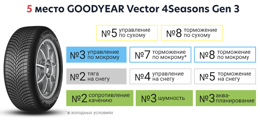 Топ летних шин 2018 за рулем: Тест летних шин 195/65 R15 — журнал За рулем