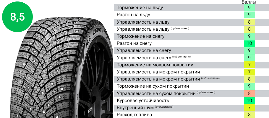 Топ летних шин 2018 за рулем: Тест летних шин 195/65 R15 — журнал За рулем