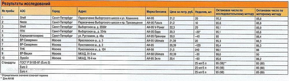 Октановое число 95 бензина: АИ 92, АИ 95, ГОСТы, в чем она измеряется и как правильно проводить замеры