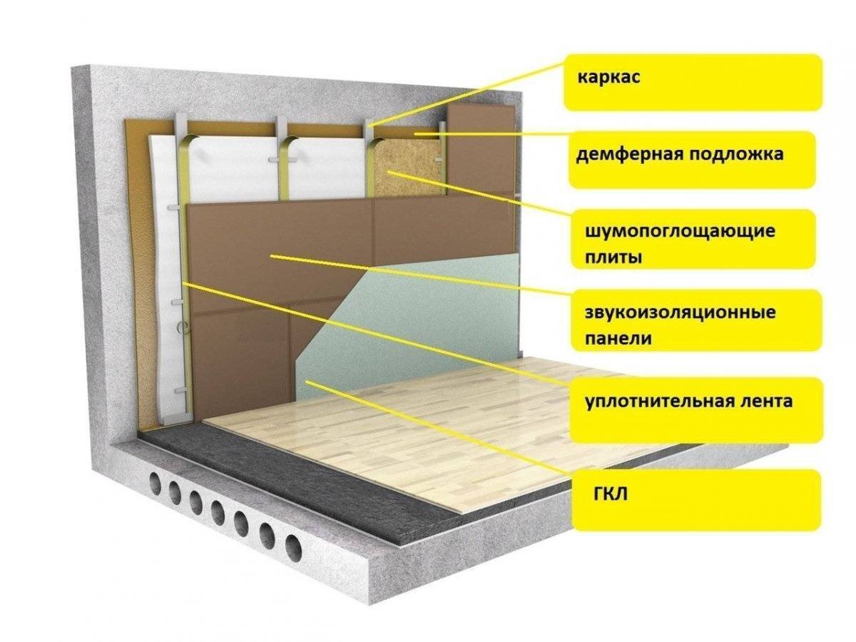 Самая лучшая шумоизоляция: Лучшая звукоизоляция стен в квартире