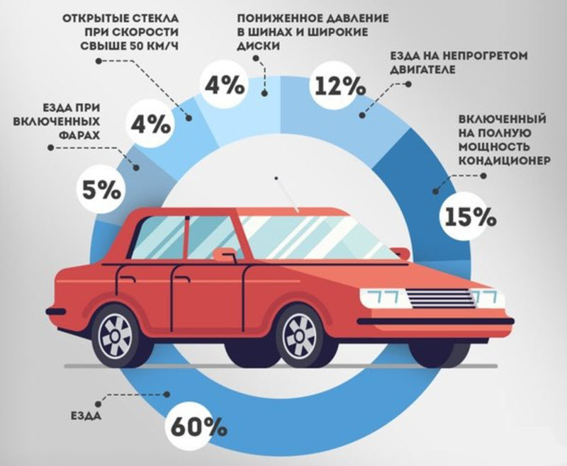 Уменьшить расход топлива на автомобиле: Как уменьшить расход топлива автомобиля