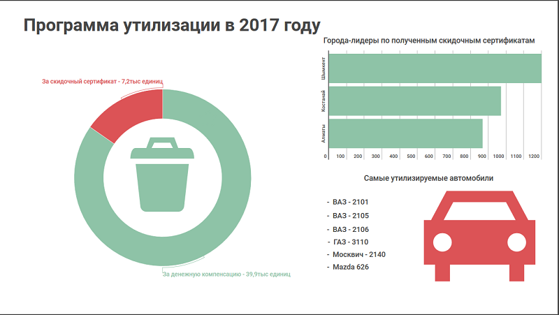 Как утилизировать автомобиль без автомобиля