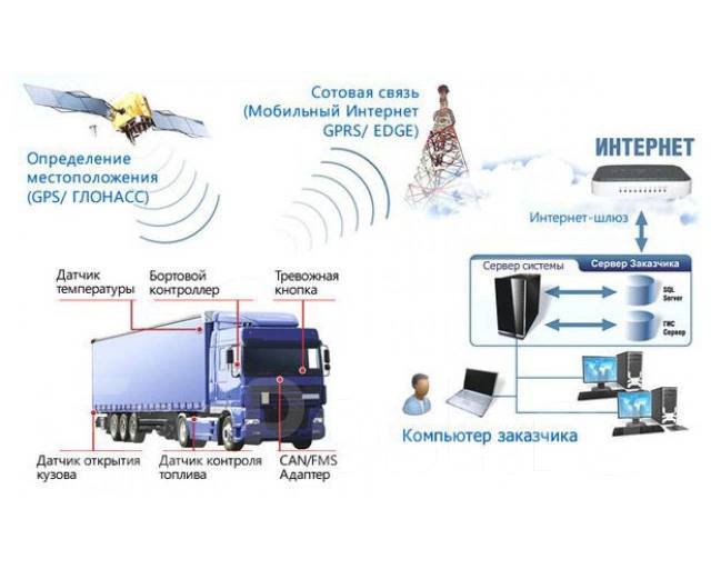 Как работает глонасс на авто: Система ГЛОНАСС в машине: принцип контроля транспорта