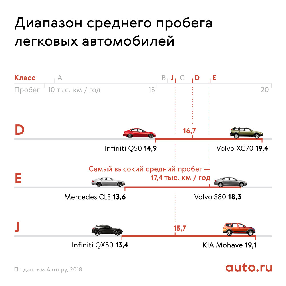 Какой пробег в год считается нормальным: Какой пробег считается нормальным при покупке подержанного автомобиля?