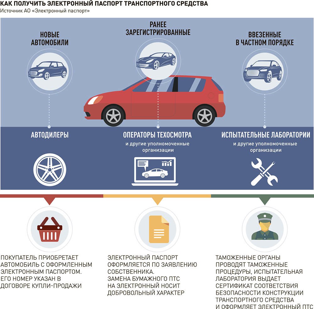 Электронный паспорт транспортного средства где его взять: Электронный ПТС: где и как его получить, сколько стоит и кому положен