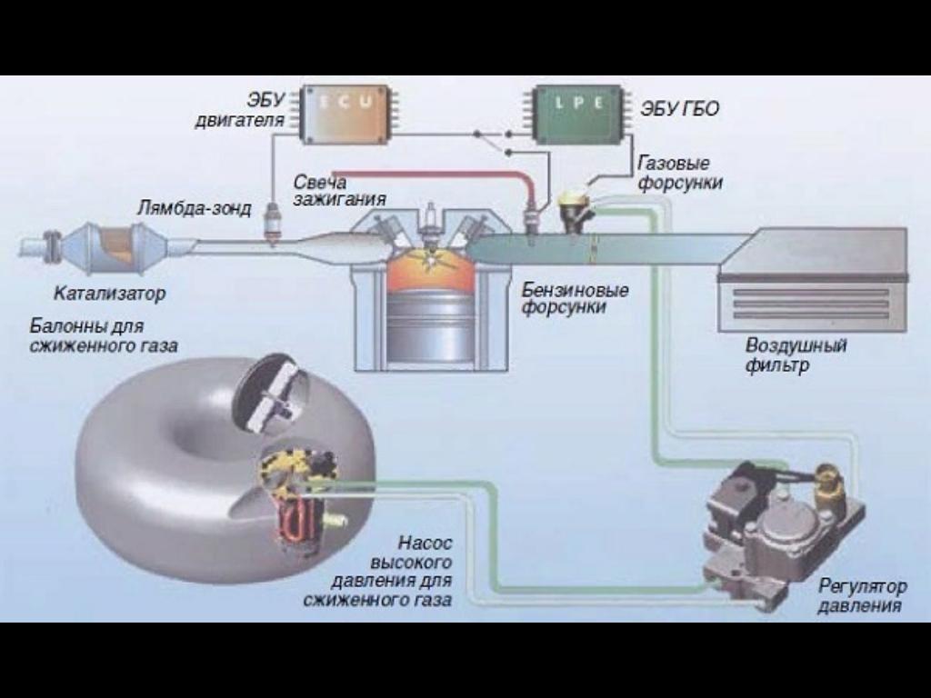 Схема установки газового оборудования на автомобиль: Схема установки ГБО 4 поколения