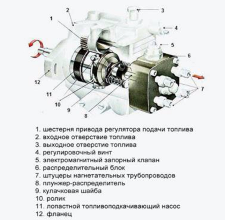 Как работает тнвд дизельного двигателя: Принцип работы топливного насоса высокого давления