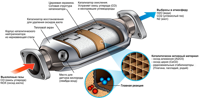 Очистка катализатора автомобиля: Чистка катализатора - H2engine